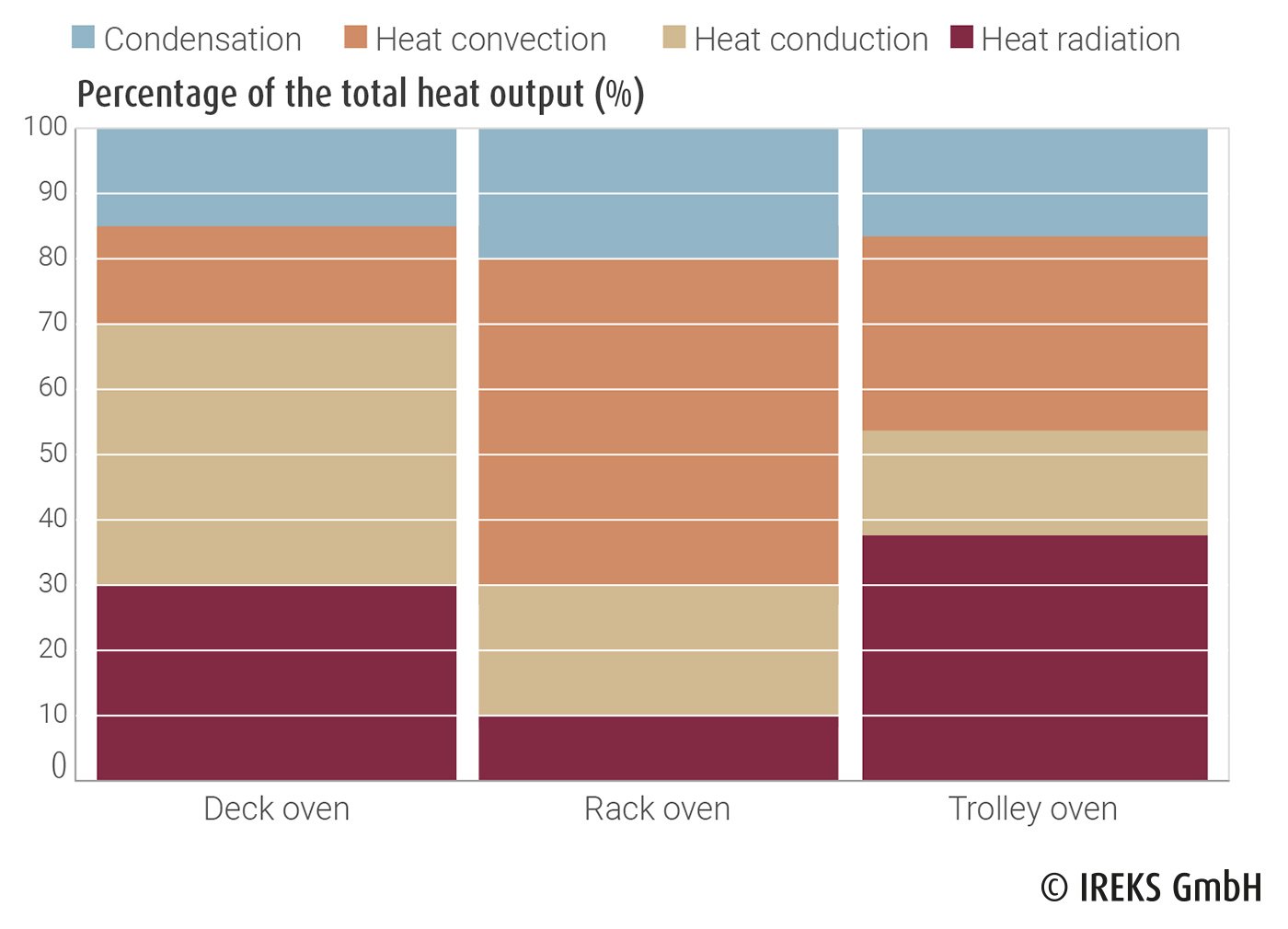 Percentage shares of the total heat output for different furnace systems 